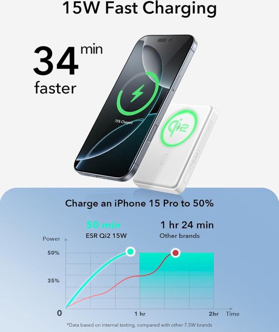 ESR Qi2 Powerbank charging infographic showing 15W speed, 34 min faster than other brands, for iPhone 15 Pro.